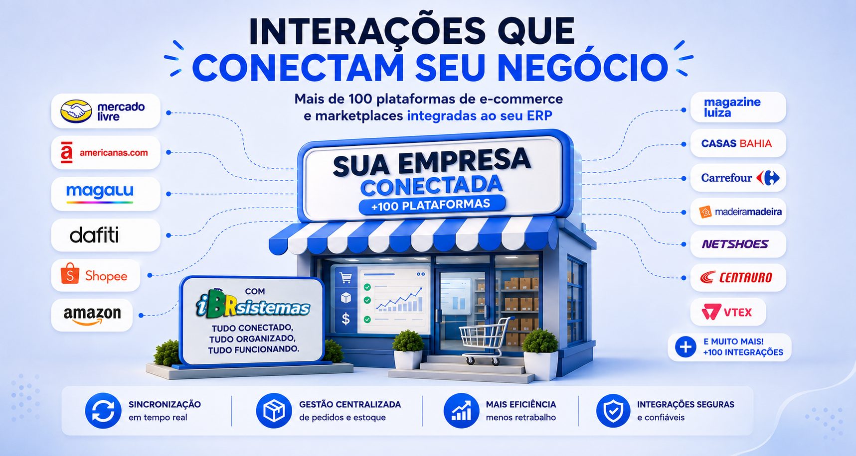 Diagrama: seu ERP conectado ao Mercado Livre, Amazon, Shopee, Dafiti, Magazine Luiza, Americanas, Casas Bahia, Carrefour, Madeira Madeira, Netshoes, Centauro e VTEX